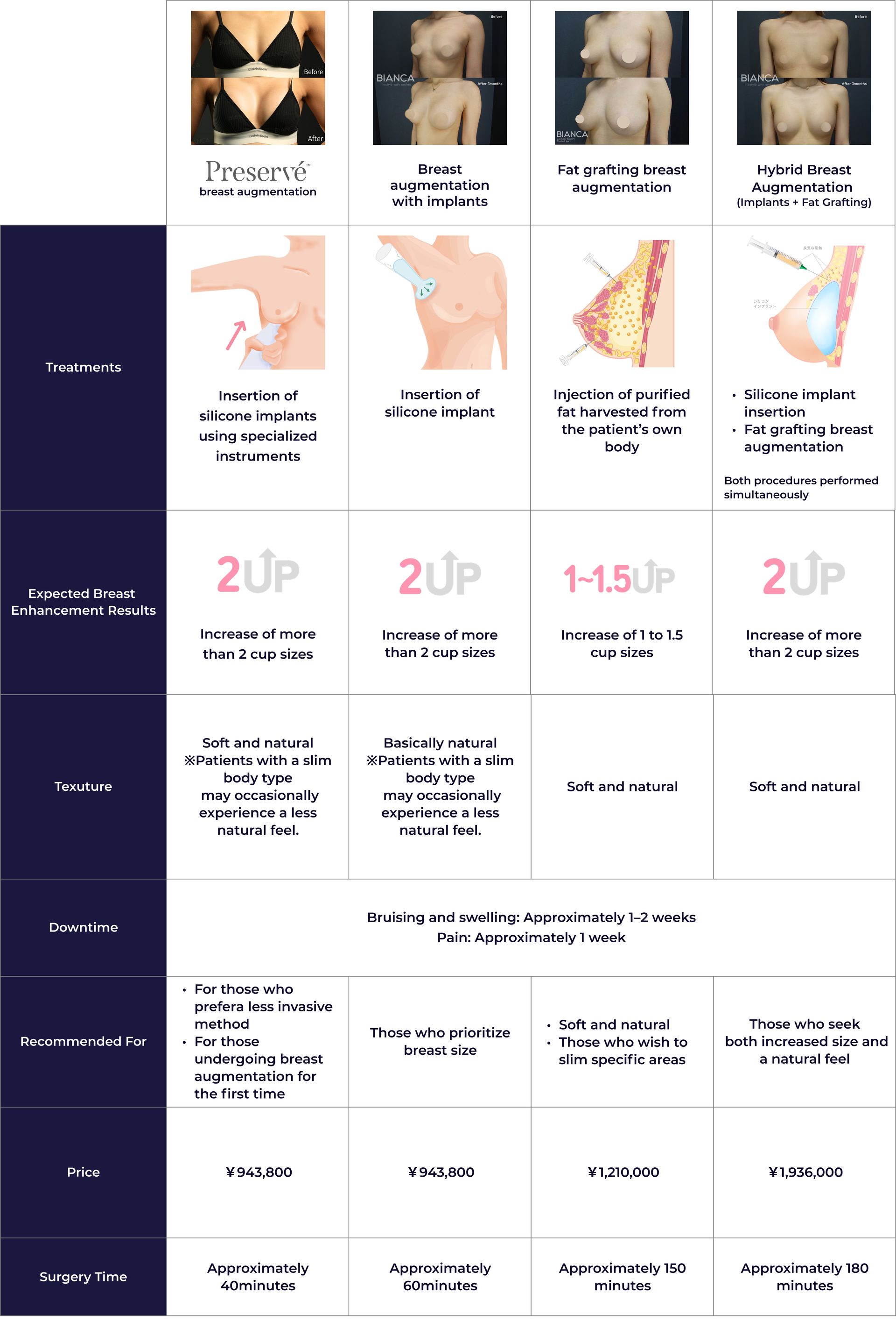 Treatment comparison chart