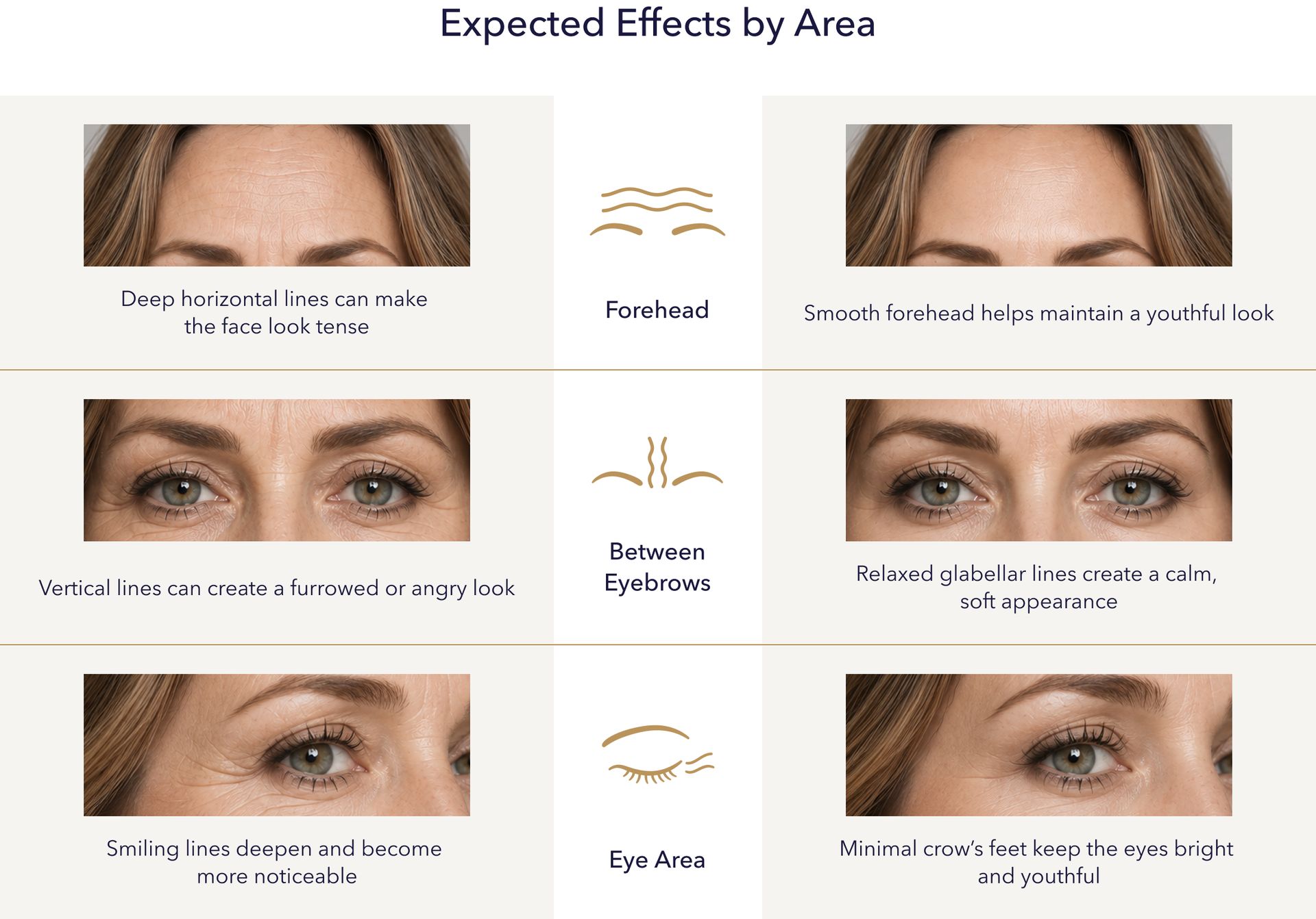Comparison of smooth versus wrinkled appearance by forehead, brow, and eye area