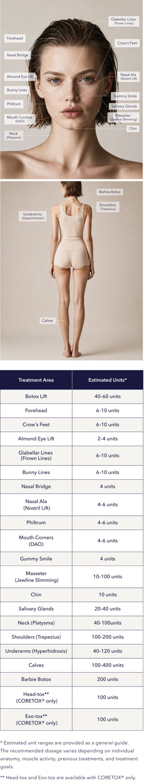 Labeled face and body diagram with Botox unit dosage chart by area