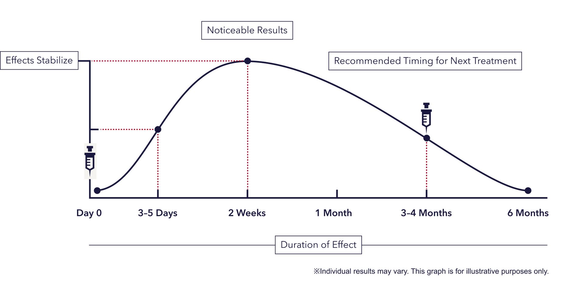 Line graph showing Botox effect duration over time