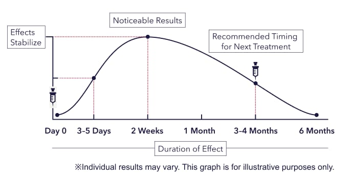 Line graph showing Botox effect duration over time
