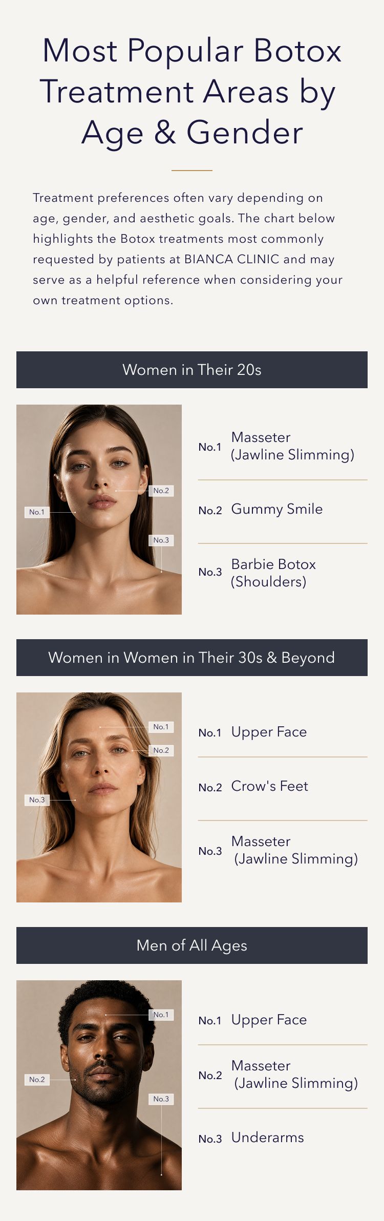 Ranked chart of popular Botox areas for women in their 20s, 30s and beyond, and men