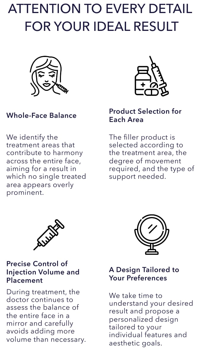 Four-step diagram of BIANCA's detailed filler treatment approach