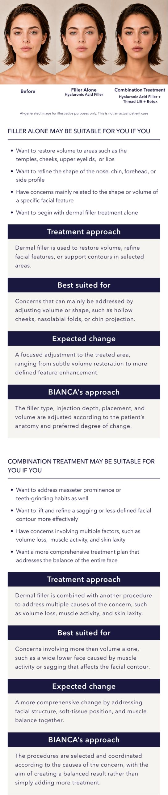 Illustrative comparison chart: filler alone versus combination treatment options