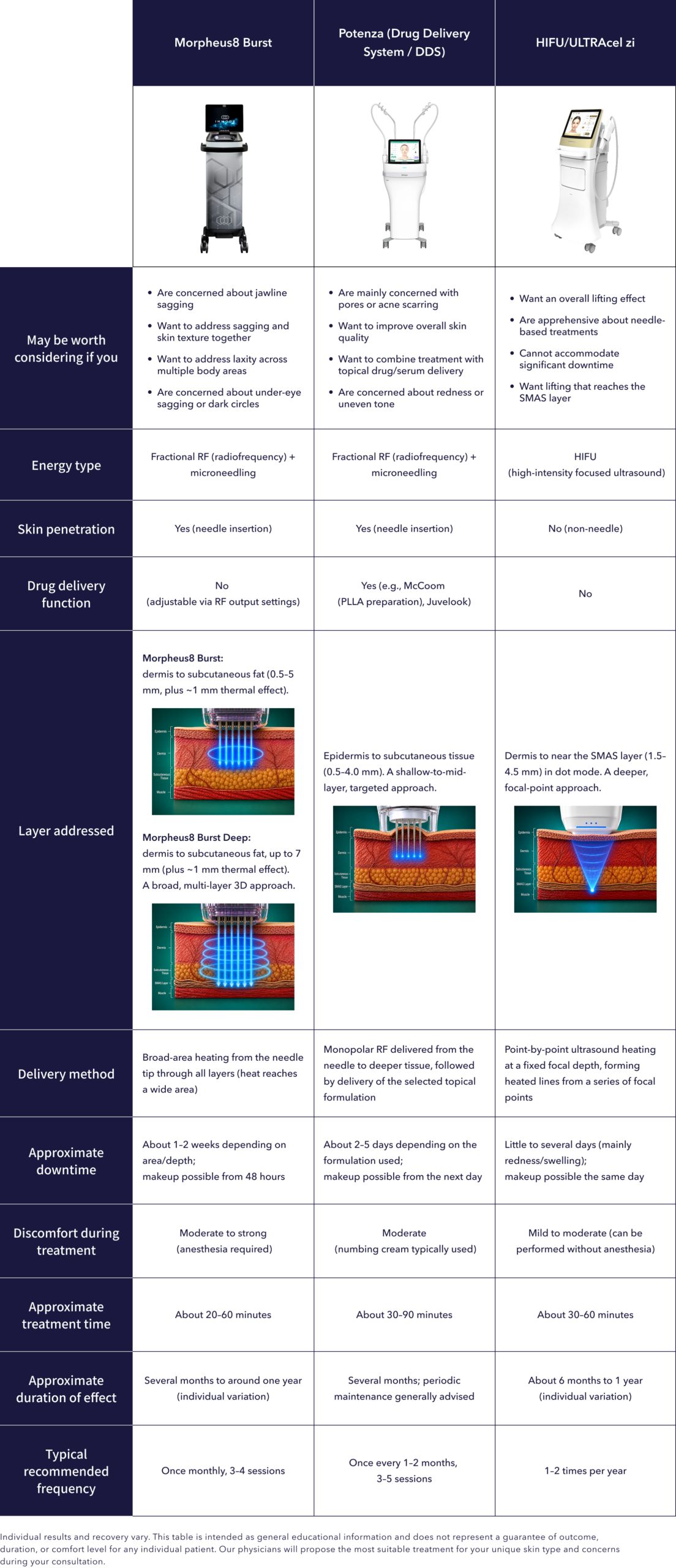 Comparison table of Morpheus8 Burst, Potenza, and HIFU/Ultracel Zi, including energy type, treatment depth, and downtime