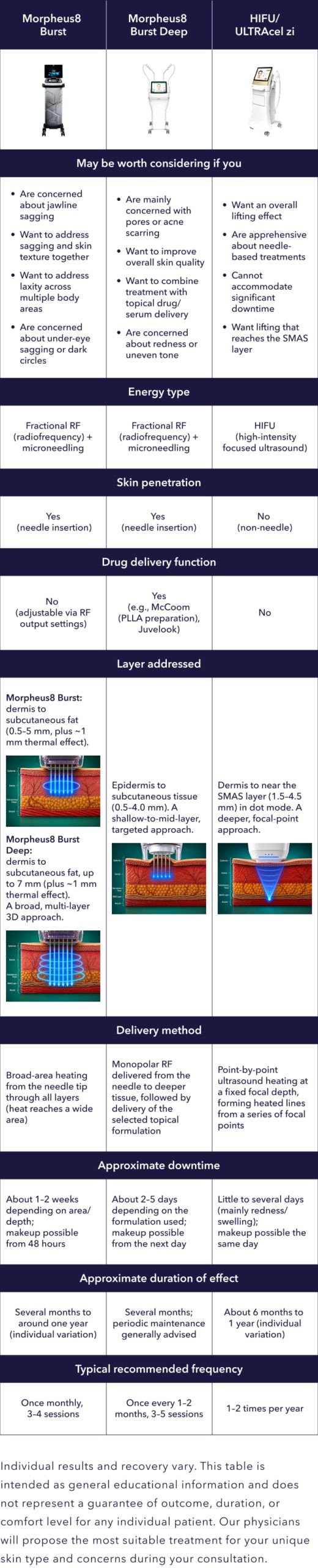 Comparison table of Morpheus8 Burst, Potenza, and HIFU/Ultracel Zi, including energy type, treatment depth, and downtime