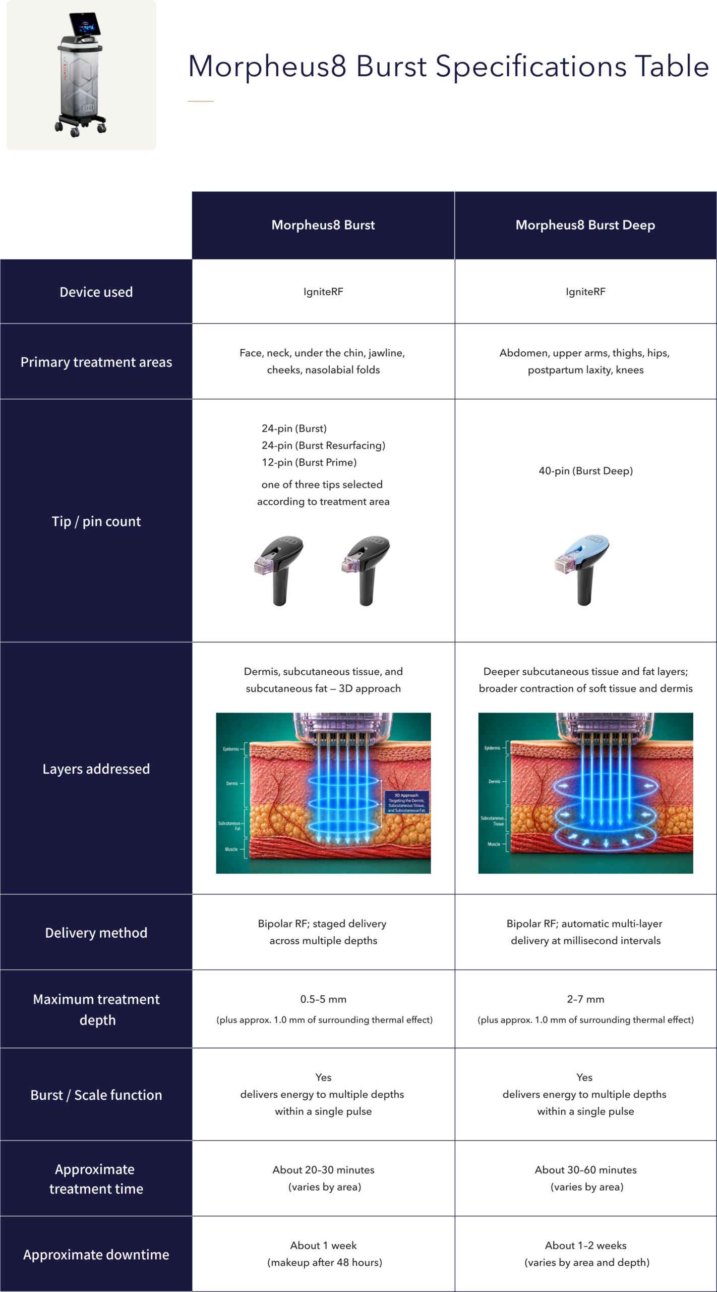 Comparison table of Morpheus8 Burst and Morpheus8 Burst Deep specifications, including tip type, treatment depth, and downtime