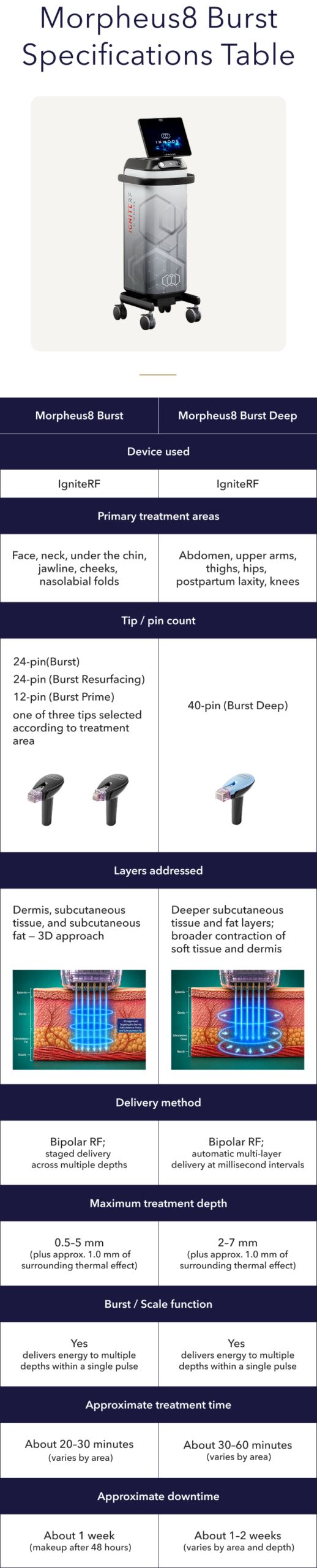 Comparison table of Morpheus8 Burst and Morpheus8 Burst Deep specifications, including tip type, treatment depth, and downtime